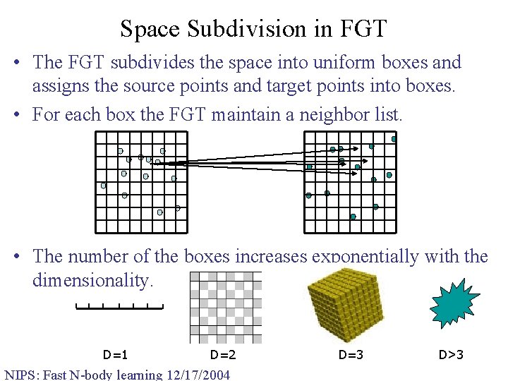 Space Subdivision in FGT • The FGT subdivides the space into uniform boxes and