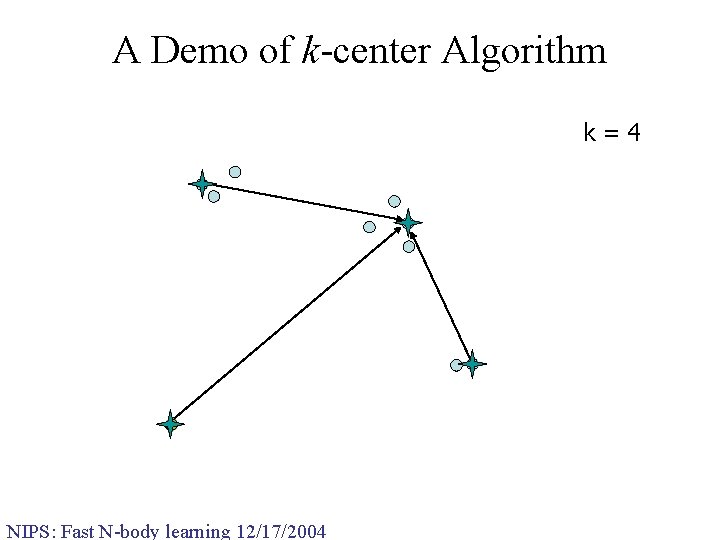 A Demo of k-center Algorithm k=4 NIPS: Fast N-body learning 12/17/2004 