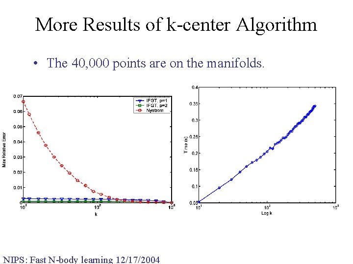 More Results of k-center Algorithm • The 40, 000 points are on the manifolds.