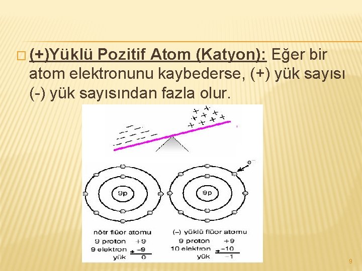 � (+)Yüklü Pozitif Atom (Katyon): Eğer bir atom elektronunu kaybederse, (+) yük sayısı (-)