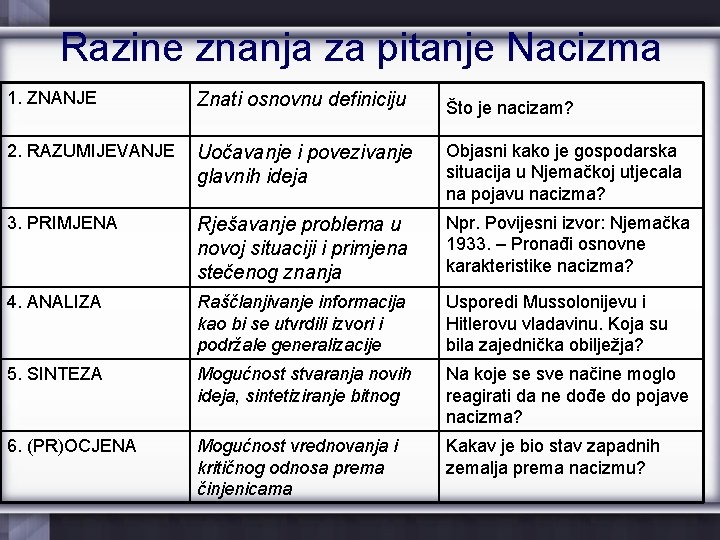 Razine znanja za pitanje Nacizma 1. ZNANJE Znati osnovnu definiciju Što je nacizam? 2.