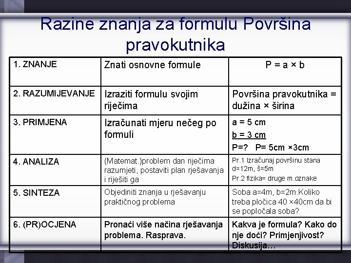 Razine znanja za formulu Površina pravokutnika 1. ZNANJE Znati osnovne formule P=a×b 2. RAZUMIJEVANJE