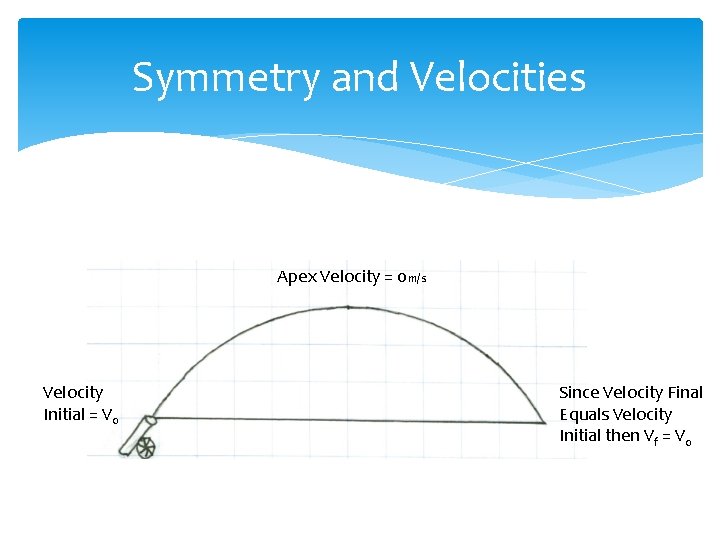 Symmetry and Velocities Apex Velocity = 0 m/s Velocity Initial = V 0 Since