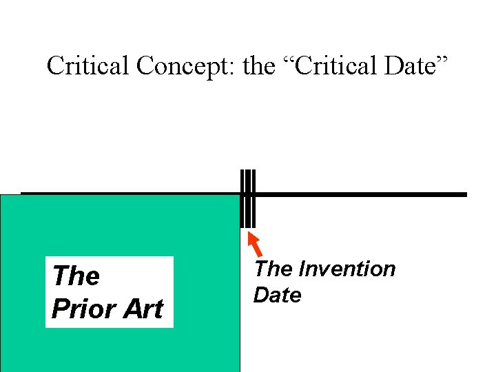 Critical Concept: the “Critical Date” The Prior Art The Invention Date 