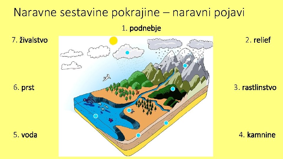 Naravne sestavine pokrajine – naravni pojavi 1. podnebje 7. živalstvo 2. relief 6. prst