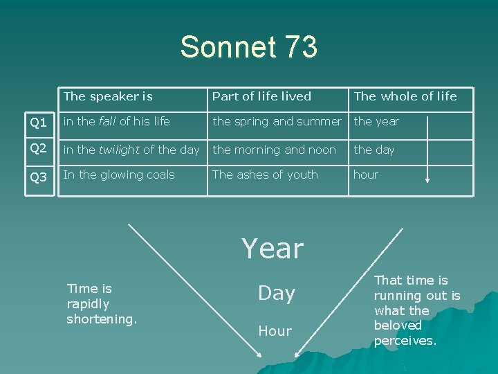 Sonnet 73 The speaker is Part of life lived The whole of life Q