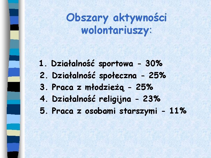 Obszary aktywności wolontariuszy: 1. 2. 3. 4. 5. Działalność sportowa - 30% Działalność społeczna