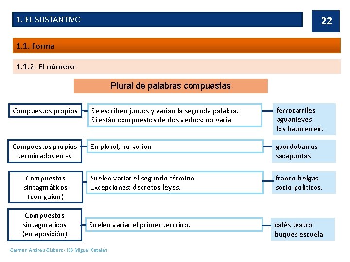 1. EL SUSTANTIVO 22 1. 1. Forma 1. 1. 2. El número Plural de