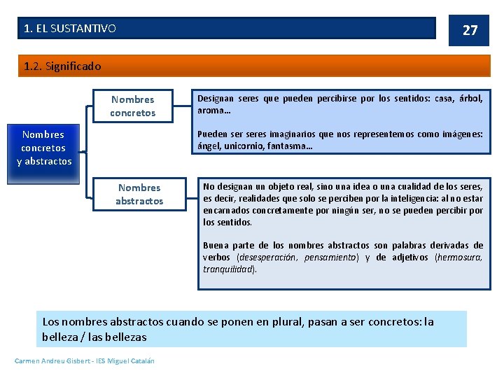 1. EL SUSTANTIVO 27 1. 2. Significado Nombres concretos y abstractos Designan seres que