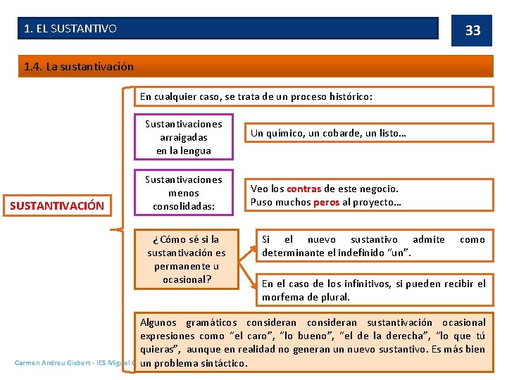 1. EL SUSTANTIVO 33 1. 4. La sustantivación En cualquier caso, se trata de