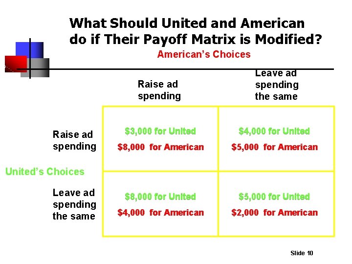 What Should United and American do if Their Payoff Matrix is Modified? American’s Choices