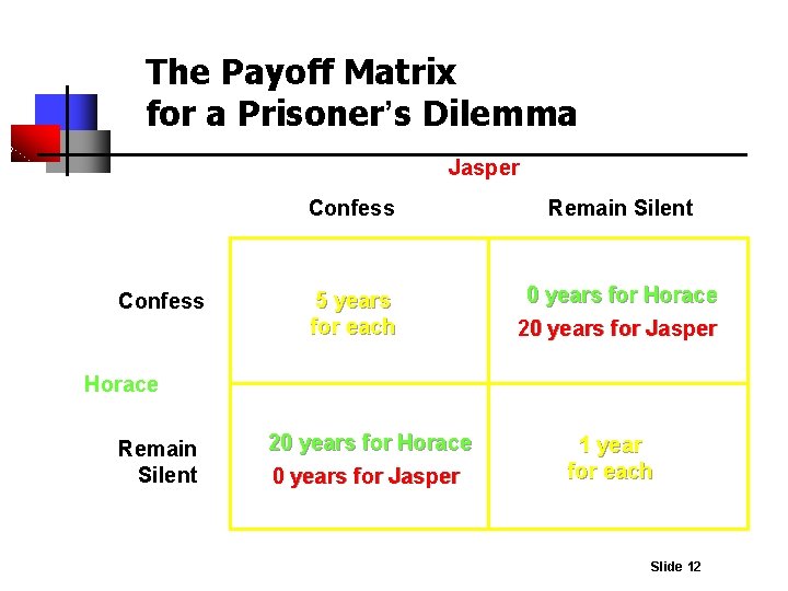 The Payoff Matrix for a Prisoner’s Dilemma Jasper Confess Remain Silent 5 years for