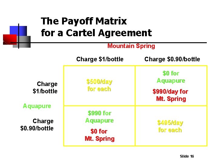 The Payoff Matrix for a Cartel Agreement Mountain Spring Charge $1/bottle $500/day for each