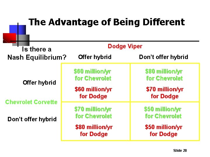 The Advantage of Being Different Is there a Nash Equilibrium? Offer hybrid Chevrolet Corvette