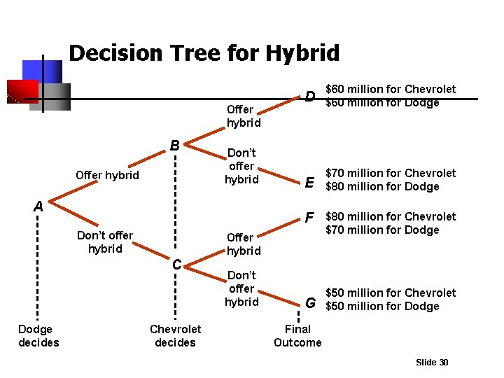 Decision Tree for Hybrid Offer hybrid B Offer hybrid Don’t offer hybrid A Don’t