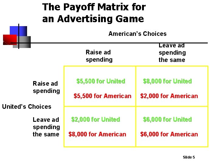 The Payoff Matrix for an Advertising Game American’s Choices Raise ad spending Leave ad