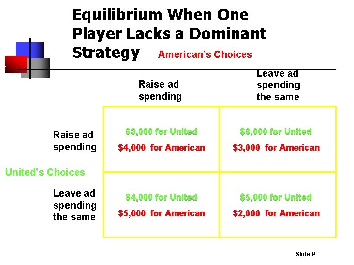 Equilibrium When One Player Lacks a Dominant Strategy American’s Choices Raise ad spending Leave