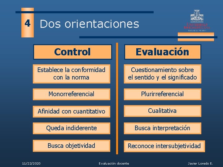 4 Dos orientaciones Control Evaluación Establece la conformidad con la norma Cuestionamiento sobre el