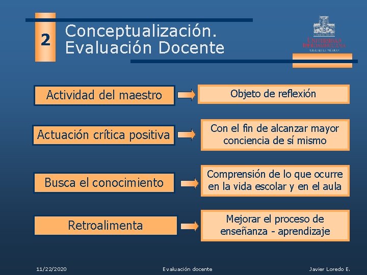 Conceptualización. 2 Evaluación Docente Actividad del maestro Objeto de reflexión Actuación crítica positiva Con