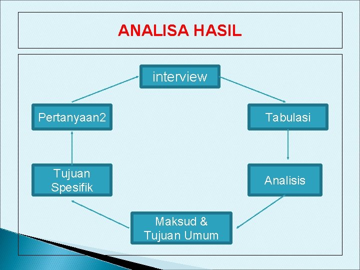 ANALISA HASIL interview Pertanyaan 2 Tabulasi Tujuan Spesifik Analisis Maksud & Tujuan Umum 