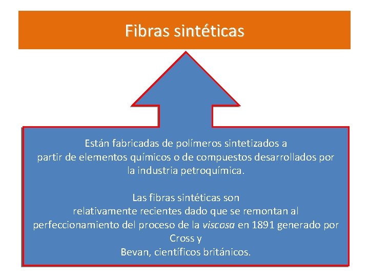 Fibras sintéticas Están fabricadas de polímeros sintetizados a partir de elementos químicos o de