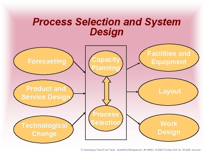 Process Selection and System Design Forecasting Capacity Planning Product and Service Design Technological Change