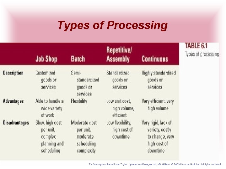 Types of Processing To Accompany Russell and Taylor, Operations Management, 4 th Edition ,