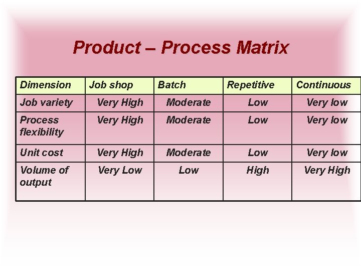 Product – Process Matrix Dimension Job shop Batch Repetitive Continuous Job variety Very High