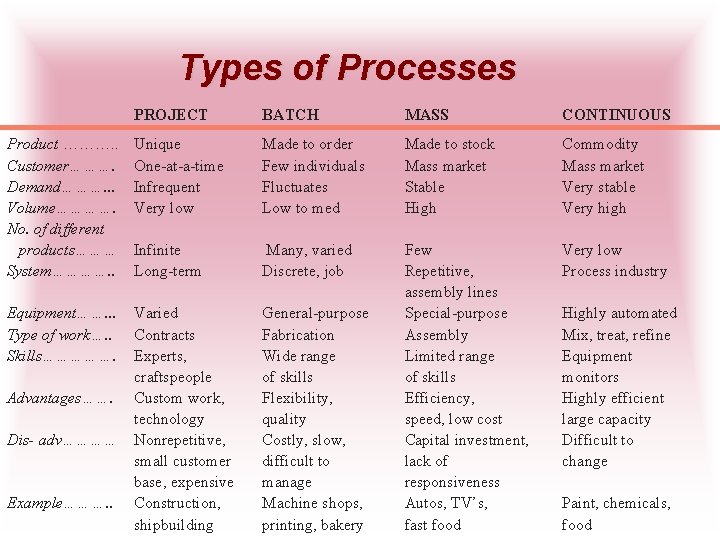 Types of Processes Product ………. . Customer………. Demand………. . . Volume…………. No. of different