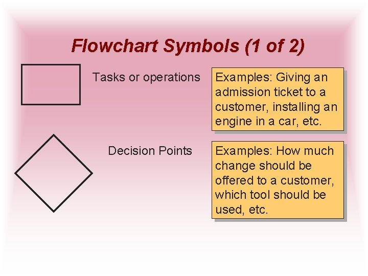 Flowchart Symbols (1 of 2) Tasks or operations Decision Points Examples: Giving an admission