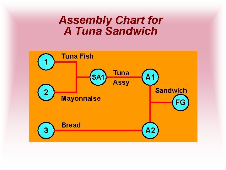 Assembly Chart for A Tuna Sandwich 1 Tuna Fish SA 1 2 3 Tuna