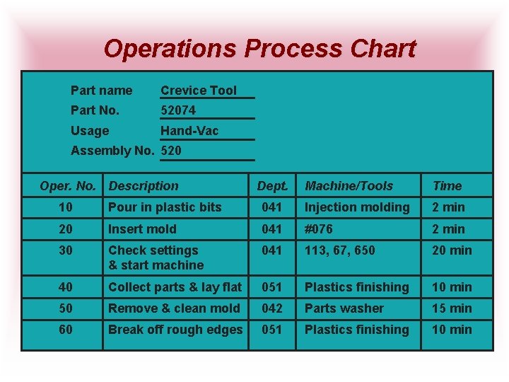 Operations Process Chart Part name Crevice Tool Part No. 52074 Usage Hand-Vac Assembly No.