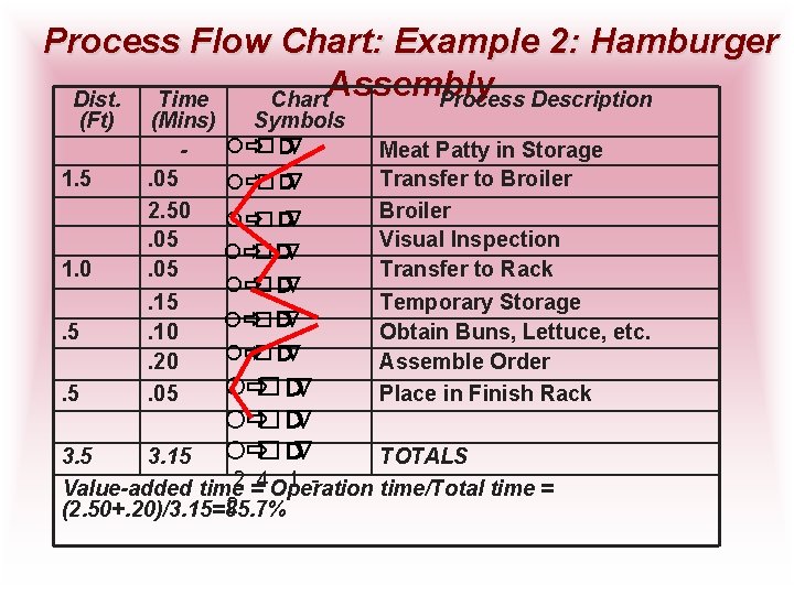 Process Flow Chart: Example 2: Hamburger Assembly Dist. Time Chart Process Description (Ft) 1.