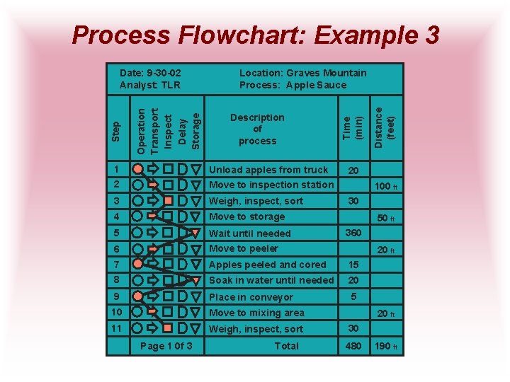 Process Flowchart: Example 3 Description of process 1 Unload apples from truck 2 Move