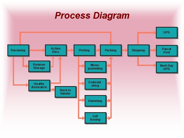 Process Diagram UPS Active Bins Receiving Reserve Storage Quality Assurance Picking Packing Monogramming Embroidering
