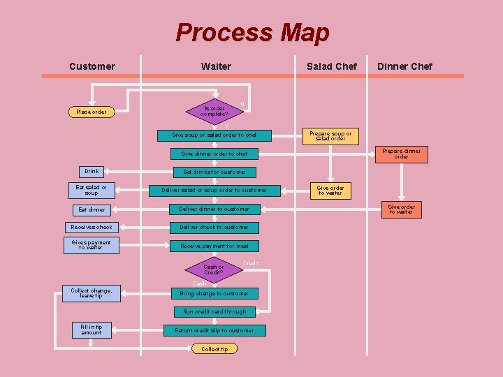 Process Map Customer Waiter Place order Is order complete? Salad Chef Dinner Chef N