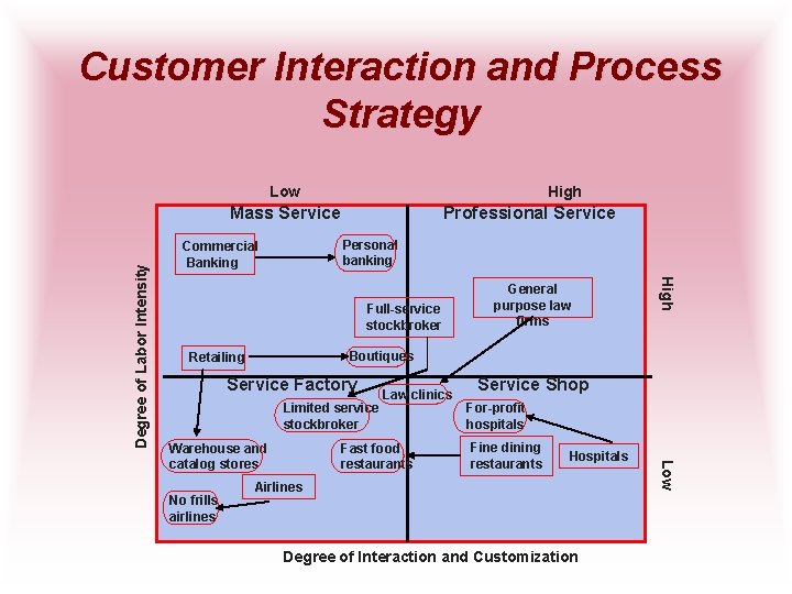 Customer Interaction and Process Strategy Low High Professional Service Personal banking Commercial Banking Full-service