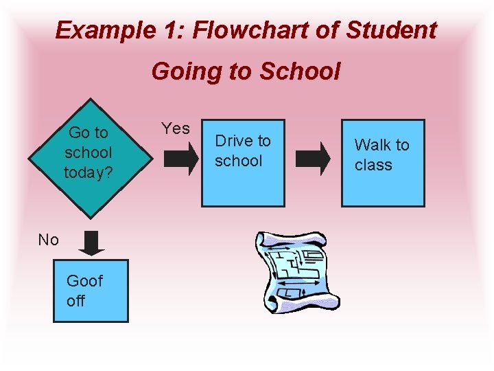 Example 1: Flowchart of Student Going to School Go to school today? No Goof