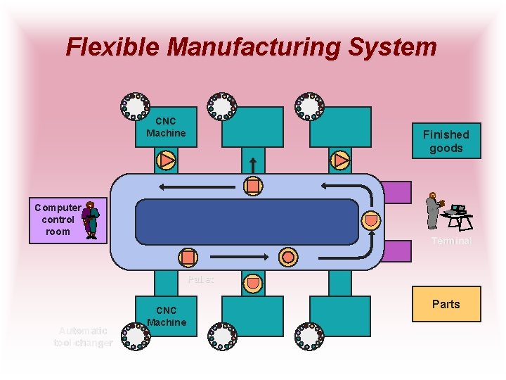 Flexible Manufacturing System CNC Machine Finished goods Computer control room Terminal Pallet Automatic tool