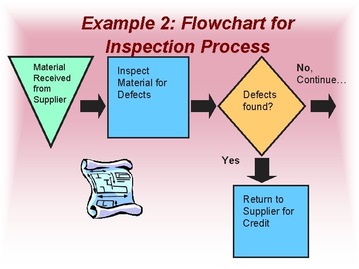 Example 2: Flowchart for Inspection Process Material Received from Supplier No, Continue… Inspect Material