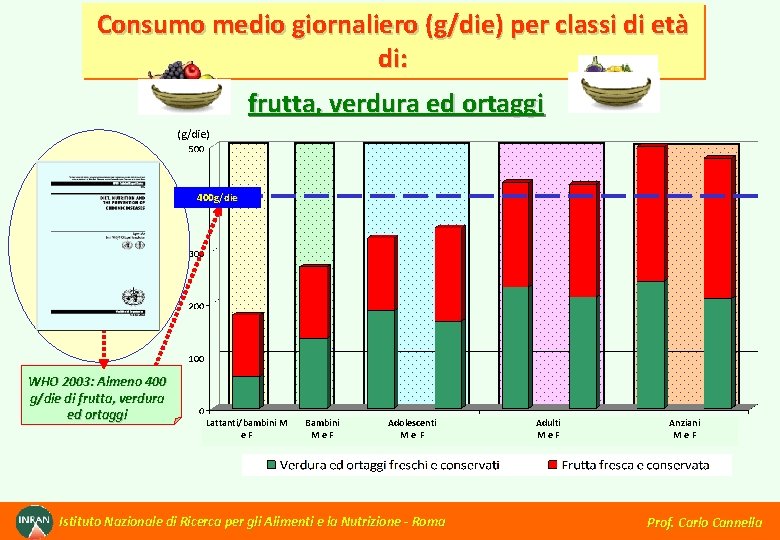 Consumo medio giornaliero (g/die) per classi di età di: frutta, verdura ed ortaggi (g/die)