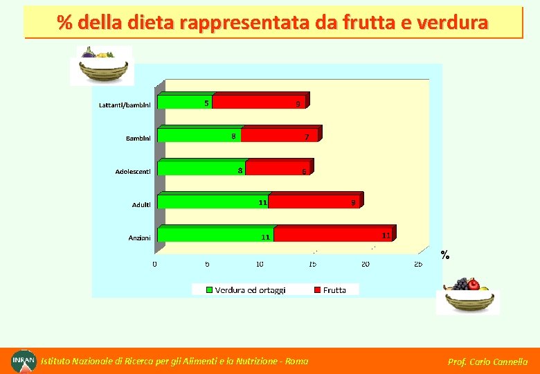 % della dieta rappresentata da frutta e verdura % Istituto Nazionale di Ricerca per