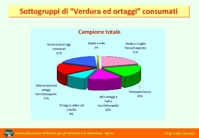 Sottogruppi di “Verdura ed ortaggi” consumati Campione totale Istituto Nazionale di Ricerca per gli