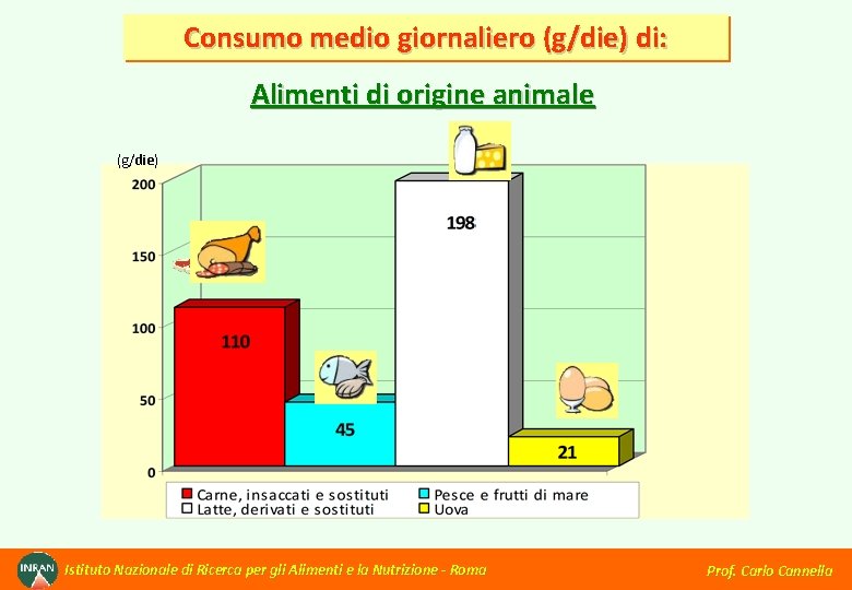 Consumo medio giornaliero (g/die) di: Alimenti di origine animale (g/die) Istituto Nazionale di Ricerca