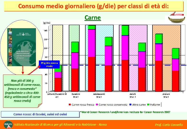 Consumo medio giornaliero (g/die) per classi di età di: Carne (g/die) 65 g/die peso