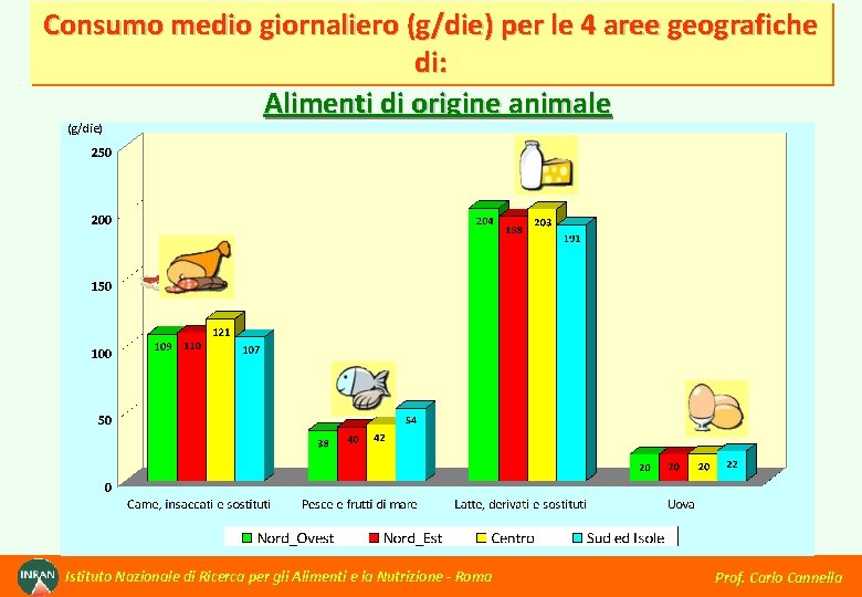 Consumo medio giornaliero (g/die) per le 4 aree geografiche di: Alimenti di origine animale