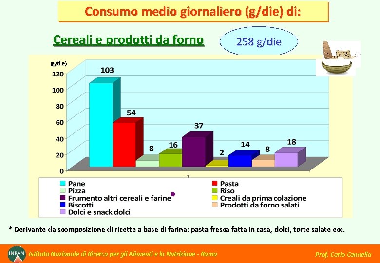 Consumo medio giornaliero (g/die) di: Cereali e prodotti da forno 258 g/die (g/die) •
