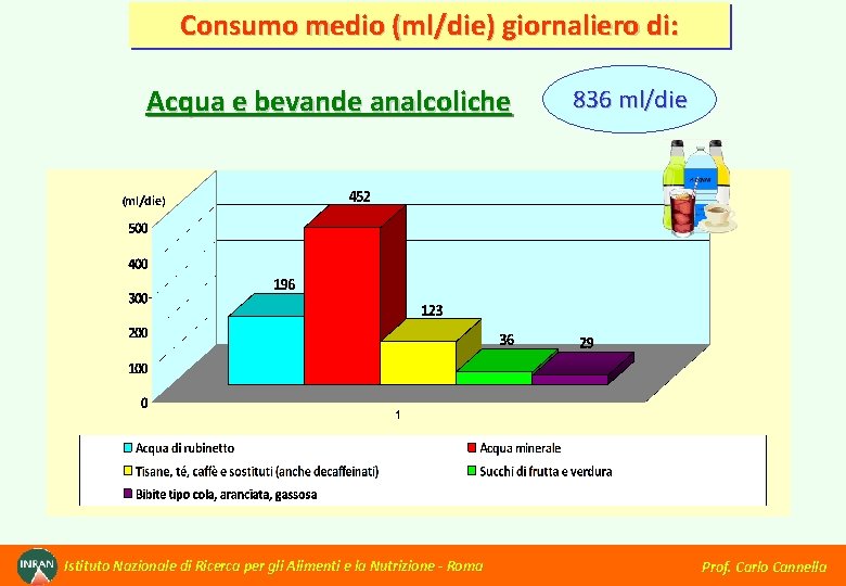 Consumo medio (ml/die) giornaliero di: Acqua e bevande analcoliche 836 ml/die (ml/die) Istituto Nazionale