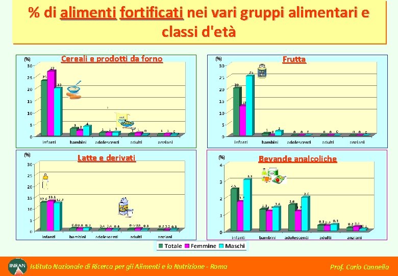 % di alimenti fortificati nei vari gruppi alimentari e classi d'età (%) Cereali e
