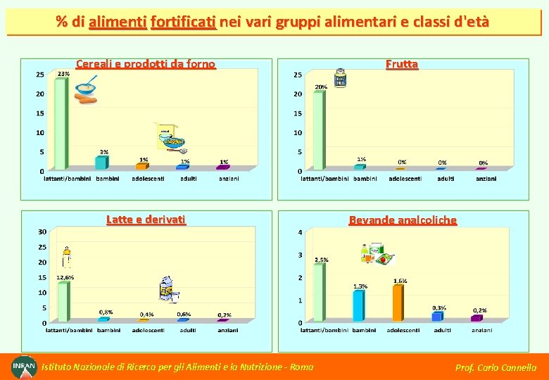 % di alimenti fortificati nei vari gruppi alimentari e classi d'età Cereali e prodotti